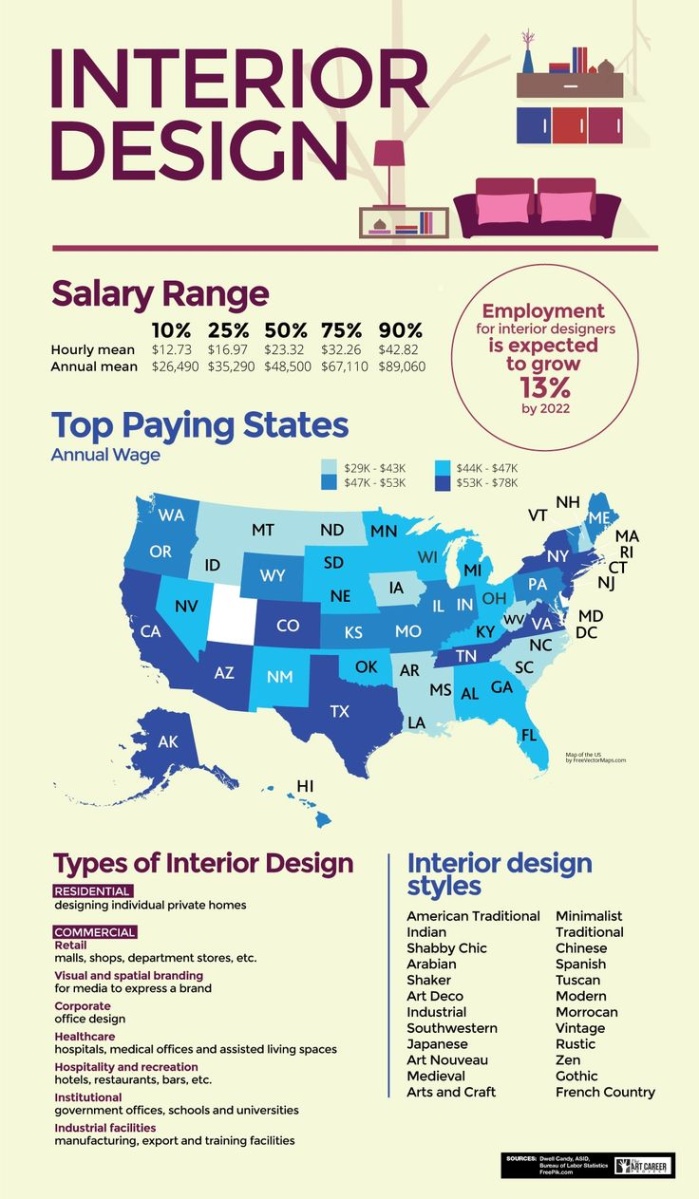 architecture design salary Bulan 3 How to Become an Interior Designer  The Art Career Project