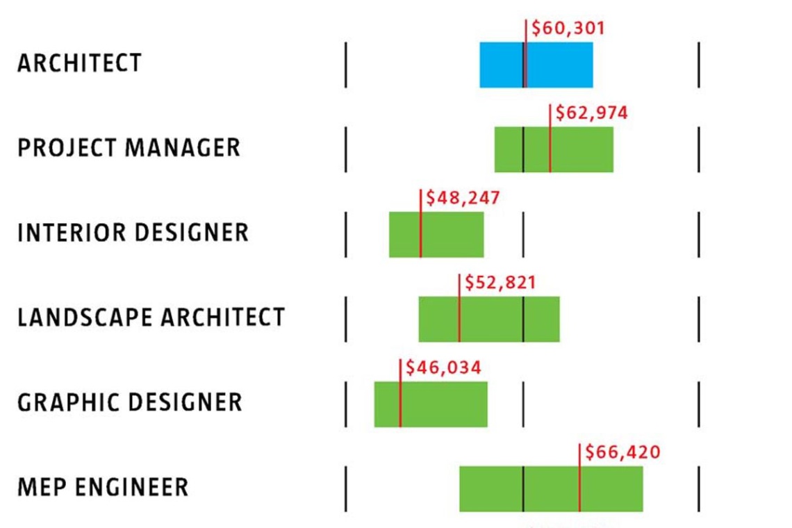 architecture design salary Bulan 3 What You