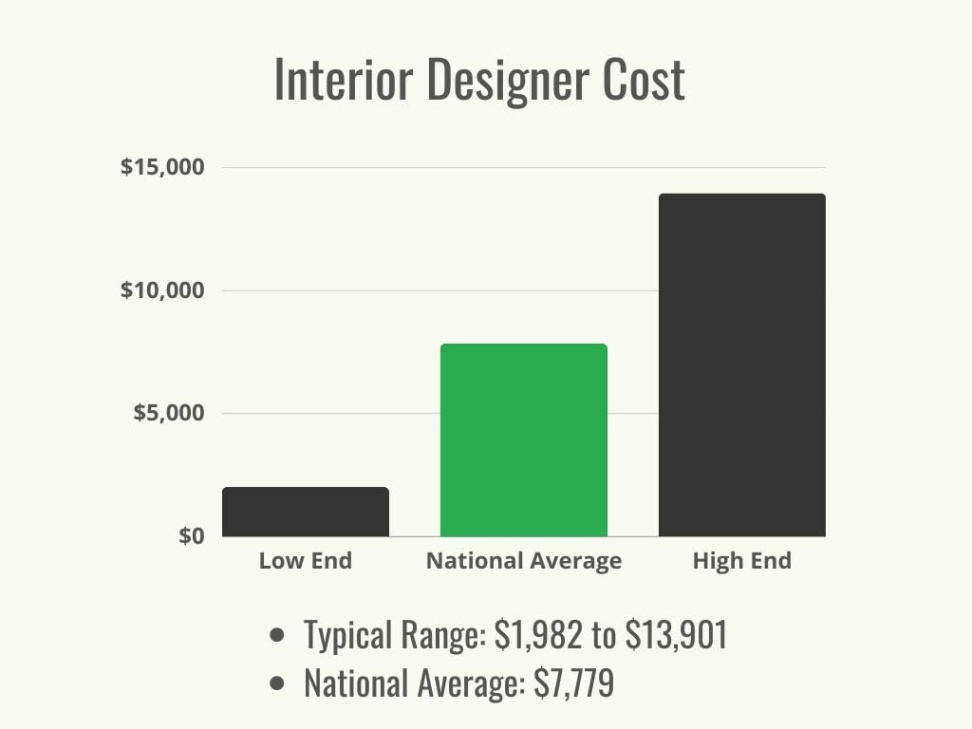 Sprucing Up Your Space: What’s The Price Tag For Hiring An Interior Designer?